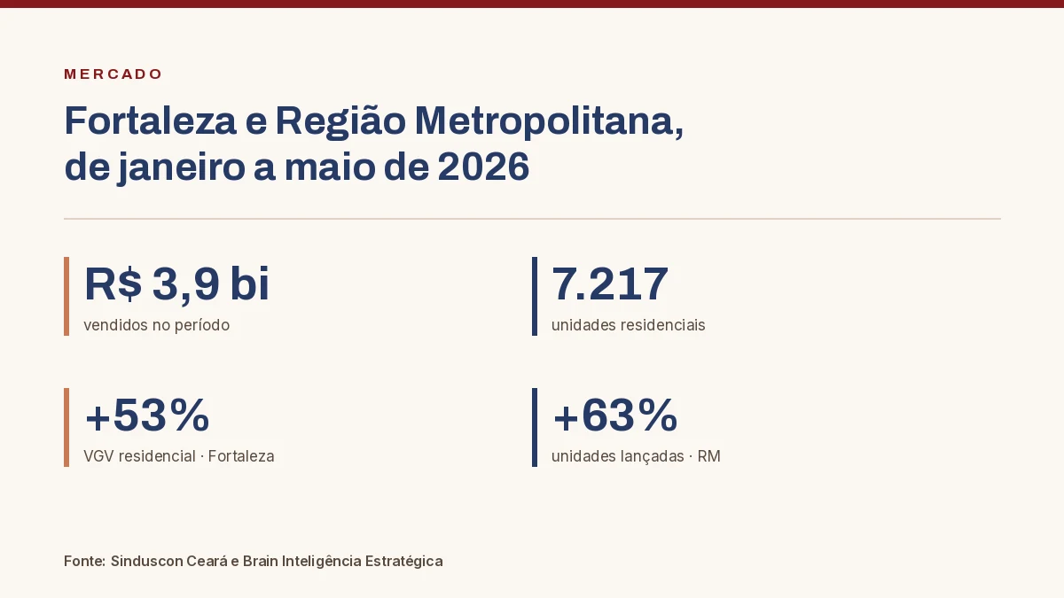 Arte com quatro números do mercado imobiliário de Fortaleza e Região Metropolitana de janeiro a maio de 2026: R$ 3,9 bilhões vendidos no período, 7.217 unidades residenciais, alta de 53% no VGV residencial de Fortaleza e alta de 63% nas unidades lançadas na Região Metropolitana